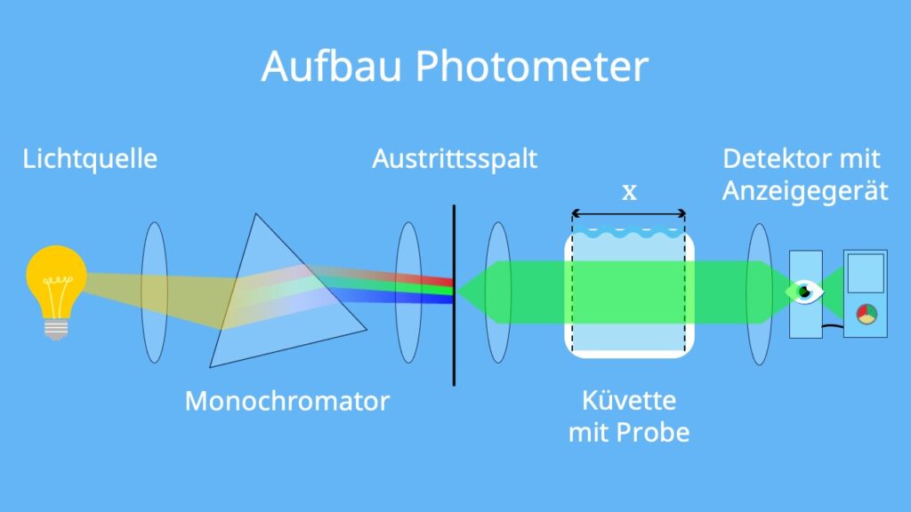 photometer, Photometrie, photometrische bestimmung, photometrie  chemie, photometrie einfach erklärt, Monochromator, extinktion, lambert beersches gesetz, photometrisch