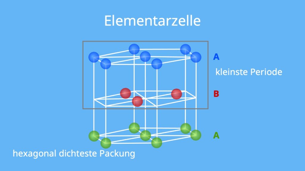 hexagonal dichteste Packung, hexagonal dichteste Kugelpackung, dichteste kugelpackung, kugelpackung, hcp, hdp, hexagonale elementarzelle