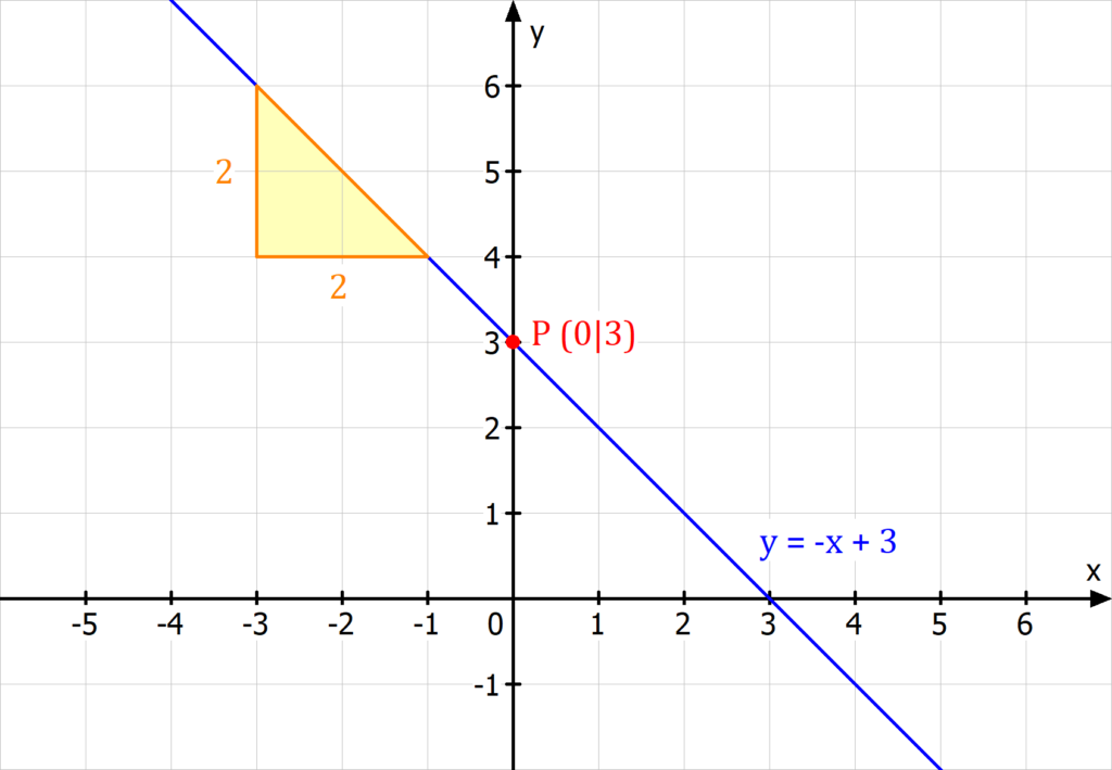 y = mx + b, mx b, y mx b, y=mx+b, Geradengleichung mit zwei Punkten bestimmen