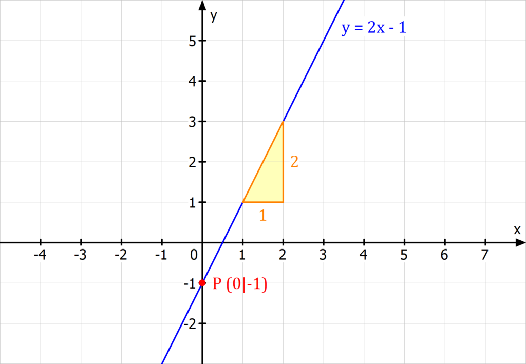 y = mx + b, mx b, y mx b, y=mx+b, Geradengleichung