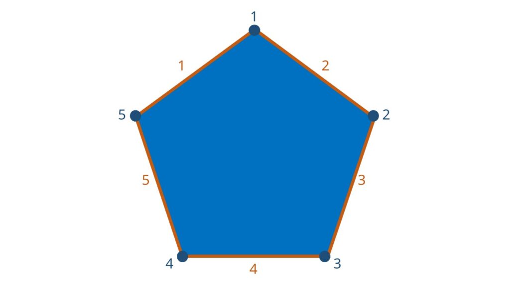 Polygon, n-Eck, Vieleck berechnen, was ist ein Vieleck, regelmäßiges Vieleck, was sind Vieleck