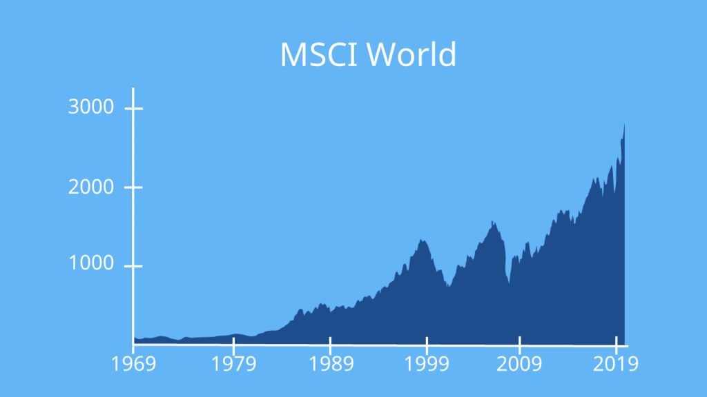 MSCI world, msci world verlauf, msci world seit beginn, msci world entwicklung, Entwicklung seit auflage, Aktien, Etfs, wieviel Prozent hat der MSCI world gemacht, Historische Rendite MSCI World, Kursindex, Wertentwicklung Aktien, Wertenwicklung MSCI World, MSCI World 1969-2021, Aktien entwicklung