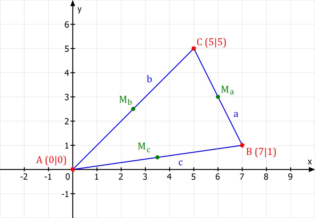 Dreieck, Dreieck im Koordinatensystem, Schwerpunkt berechnen, Seitenhalbierende, Seitenmittelpunkt, Seitenmittelpunkt berechnen, Seitenhalbierende einzeichnen, Schnittpunkt Seitenhalbierende, Schwerpunkt