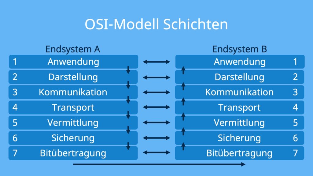 ISO OSI Modell, OSI Modell Schichten, OSI Schicht Modell, OSI Schichten Modell, OSI-Modell, OSI 7 Schichten Modell, OSI Modell Merksatz, OSI Modell Protokolle, osi, OSI Layer, ISO OSI, OSI Schichten, OSI Referenzmodell, osi layers, network layers, osi schichten model, osi schicht modell, iso osi schichtenmodell, osi schichten model, osi iso model, iso osi referenzmodell