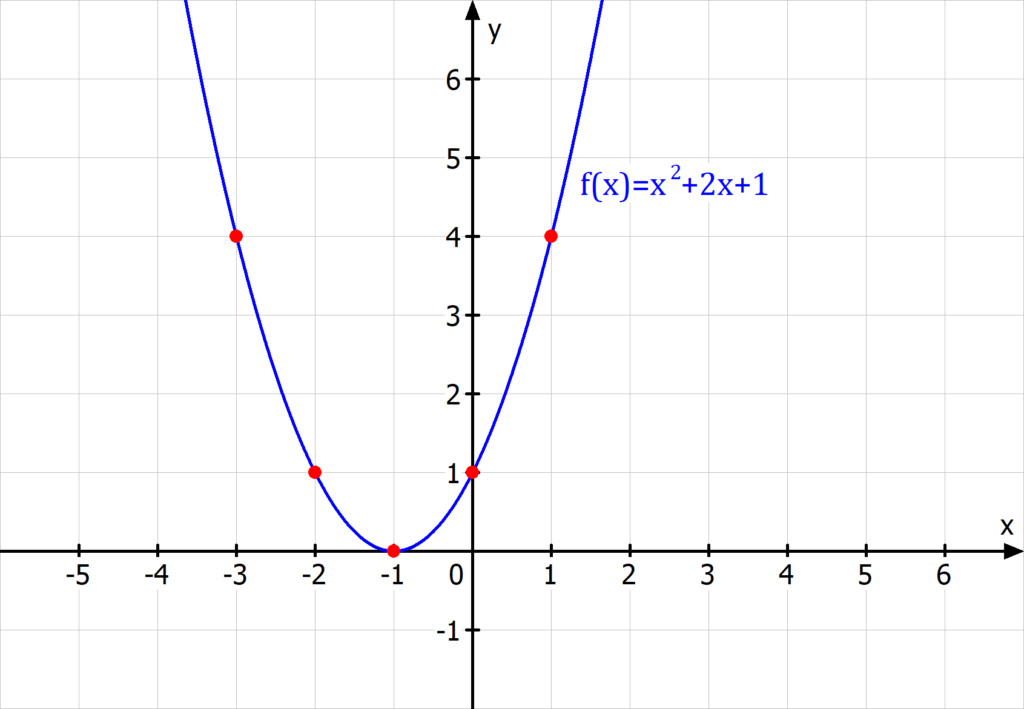 Parabel, Graph einer Parabel, Graph einer Funktion, Punkte einer Funktion, Punkte auf einer Parabel, Punkte ablesen, Parabel zeichnen, Funktion zeichne, Graph einer Funktion zeichnen, Graph zeichnen
