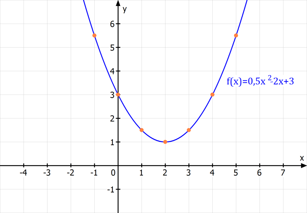 Parabel, Parabel zeichnen, Parabel mit Wertetabelle zeichnen, Graph, Graph einer Funktion, Graph einer quadratischen Funktion, quadratische Funktion, quadratische Funktion zeichnen, Wertetabelle, quadratische Funktion mit Wertetabelle zeichnen, Koordinatensystem, Graph in Koordinatensystem, Graph in Koordinatensystem zeichnen, Parabel in Koordinatensystem zeichnen
