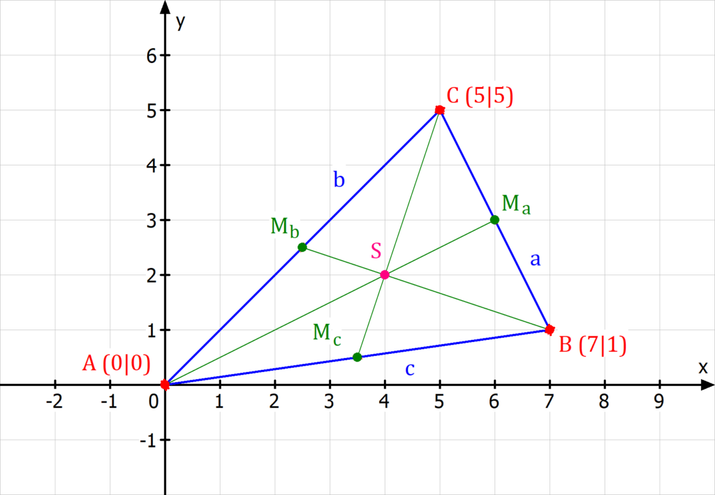 Dreieck, Dreieck im Koordinatensystem, Schwerpunkt berechnen, Seitenhalbierende, Seitenmittelpunkt, Seitenmittelpunkt berechnen, Seitenhalbierende einzeichnen, Schnittpunkt Seitenhalbierende, Schwerpunkt