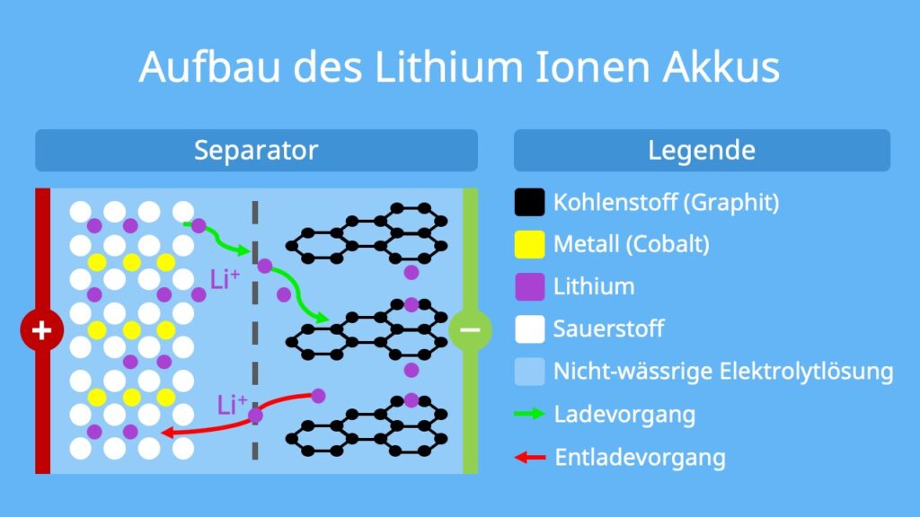 Lithium Ionen Batterie, Lithium-Ionen-Akku, Lithium Akku, Lithium Ionen, Lithium Battery, liion, lithium ion, li ionen batterien, liion batterien, li ion akku, li ionen akku, li-ion akku, akkus lithiumlithium ion akku, liion batterie, lthium-ionen-akku, lithium ionen akku aufbau, lithium ionen akku laden