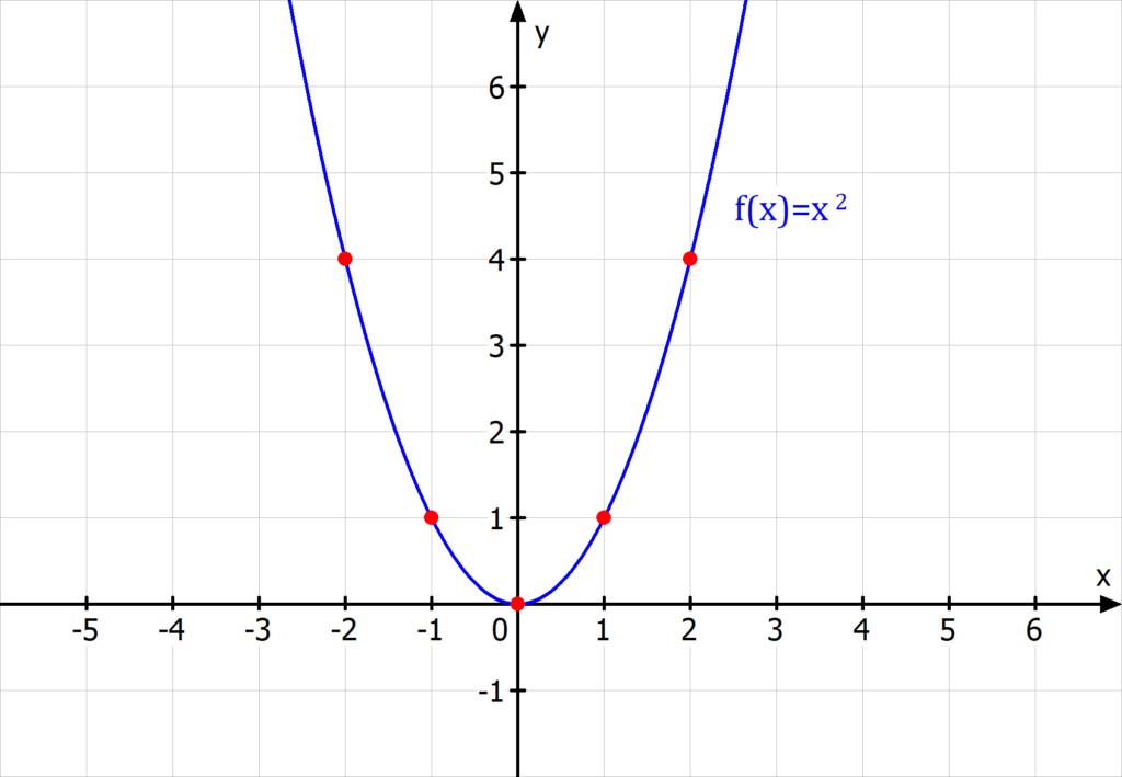 Parabel, Quadratische Funktion, Graph einer quadratischen Funktion, Wertebereich, Wertebereich einer quadratischen Funktion, Definitionsbereich, Definitionsbereich einer quadratischen Funktion Graph einer Funktion, Punkte auf Graph, Graph durch Punkte zeichnen