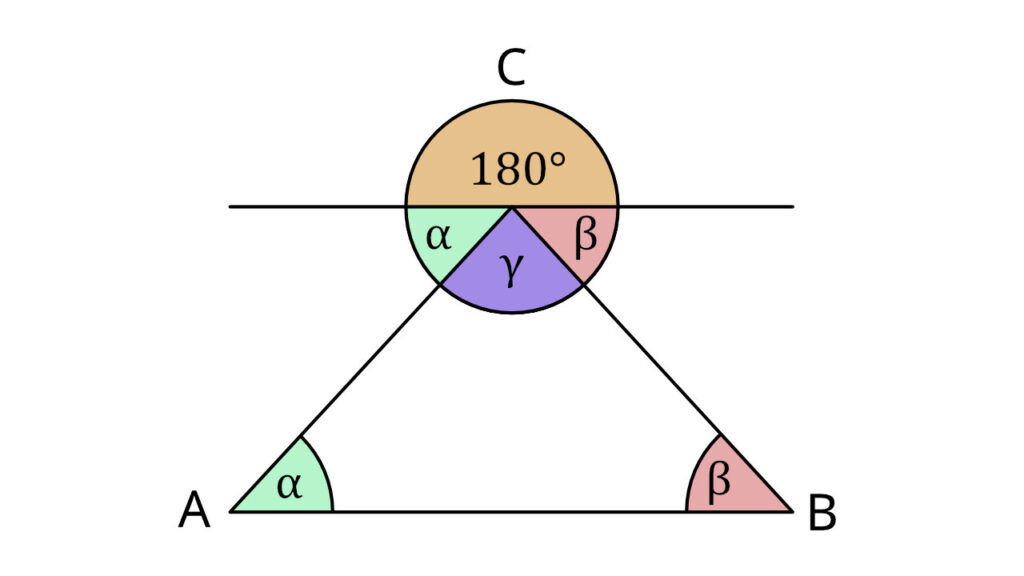 Wieso hat ein Dreieck 180°, Innenwinkelsumme, Winkelsumme, 180°, Dreieck, Alpha, Beta, Gamma, Summe