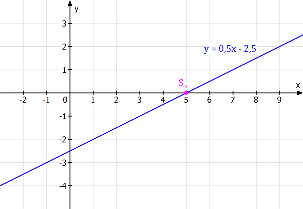 Schnittpunkt mit Koordinatenachse, Schnittpunkt mit x-Achse, Schnittpunkt lineare Funktion mit Achse, Koordinatenachse, Schnittpunkt