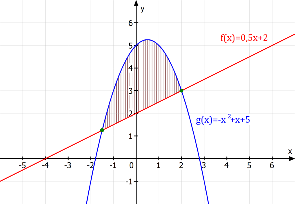 Fläche zwischen zwei Graphen, Fläche zwischen zwei Graphen berechnen, Fläche durch Integration berechnen, Fläche zwischen linearer Funktion und quadratischer Funktion, Fläche zwischen Gerade und Parabel, Fläche zwischen Gerade und Parabel berechnen