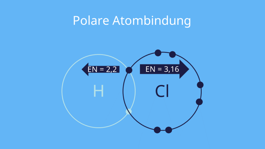 Polare Atombindung, Polare Atombindungen, Polare Atombindung Beispiel, Polare Atombindung Chlorwasserstoff, Polarität Atombindung, Polarität Atombindungen, Polarität Atombindung Beispiel, Polarität Atombindungen Beispiel