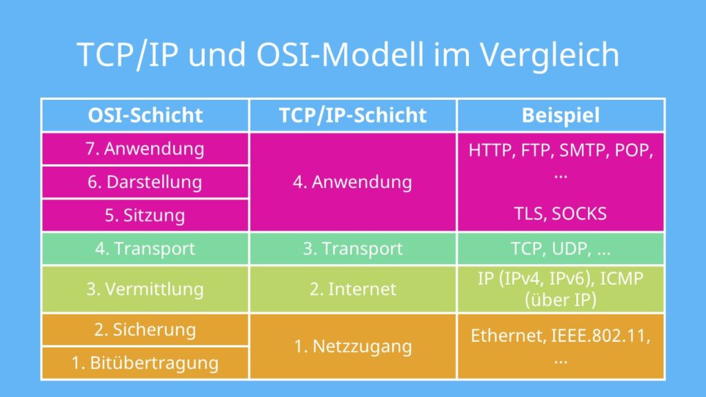 TCP/IP Modell, TCP/IP Referenzmodell, tcp/ip, osi-modell, tcp/ip osi-modell, tcpip, osi modell, tcpip osi modell, tcpip osi-modell, tcp/ip osi modell, osi modell tcpip, osi-modell tcp/ip, osi modell tcp/ip, osi-modell tcpip, vergleich osi modell tcpip, vergleich osi-modell tcp/ip, vergleich osi-modell tcpip, vergleich osi modell tcp/ip, vergleich tcpip osi modell, vergleich tcp/ip osi-modell, vergleich tcp/ip osi modell, vergleich tcpip osi-modell