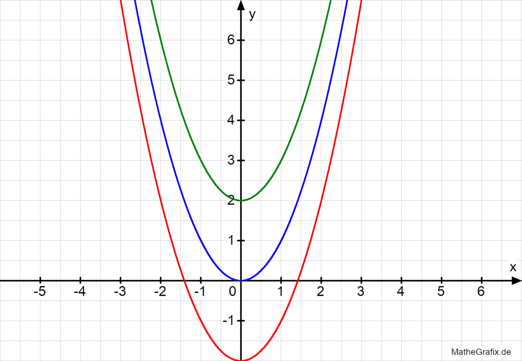 Veranschaulichung der Verschiebung von Funktionen in y-Richtung, Graphen verschieben, x-Richtung  