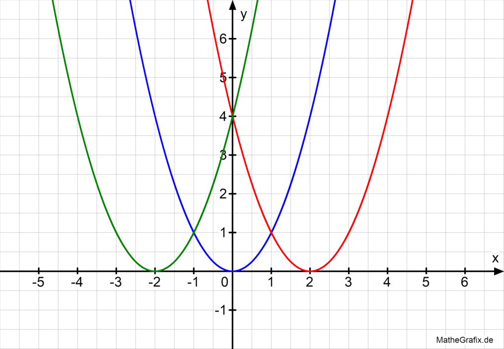 Veranschaulichung der Verschiebung von Funktionen in x-Richtung, Verschieben von Graphen, y-Richtung  