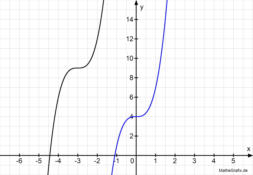 Funktionen verschieben in y-Richtung und in x-Richtung, Graphen verschieben 