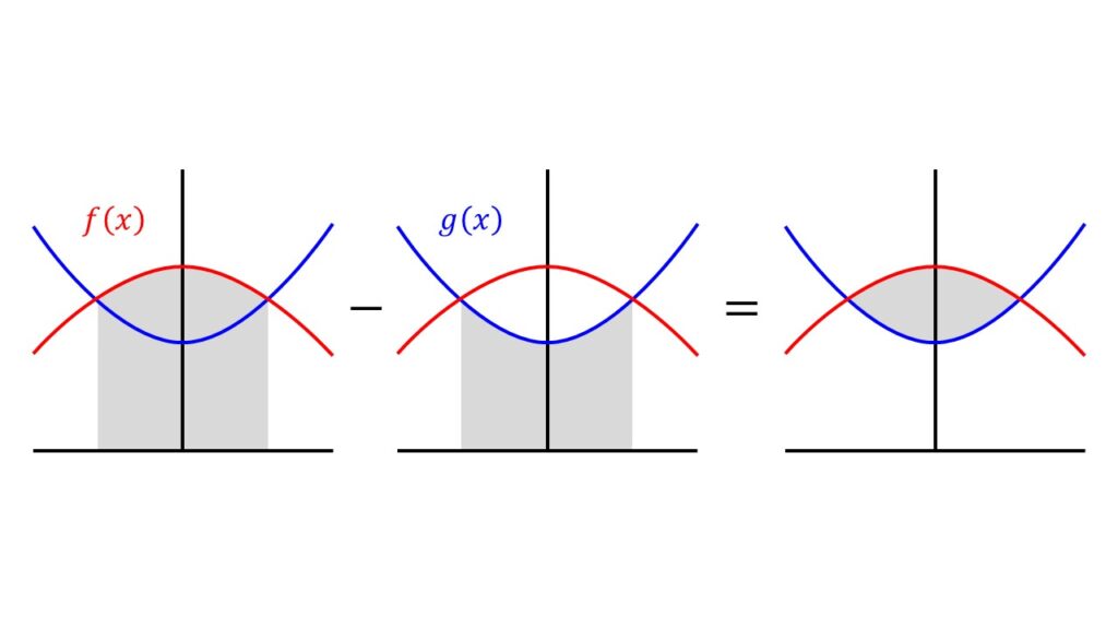 Fläche zwischen zwei Graphen, Fläche zwischen zwei Graphen berechnen, Fläche durch Integration berechnen, Fläche zwischen quadratischen Funktion, Fläche zwischen zwei Parabeln