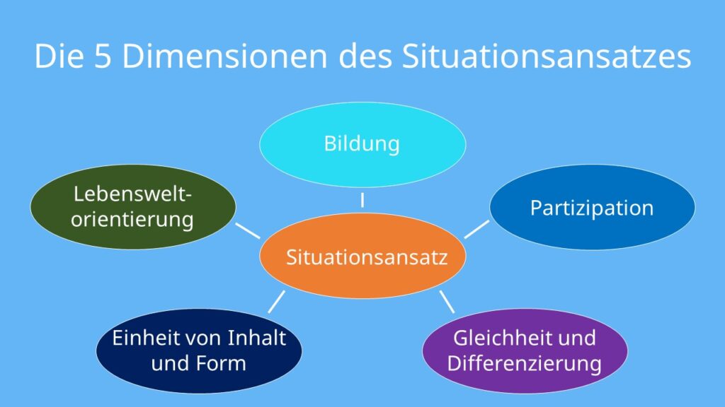 5 Dimensionen Situationsansatz, Situationsansatz, Situationsansatz Kita, Jürgen Zimmer Situationsansatz, Situationsansatz Gründer