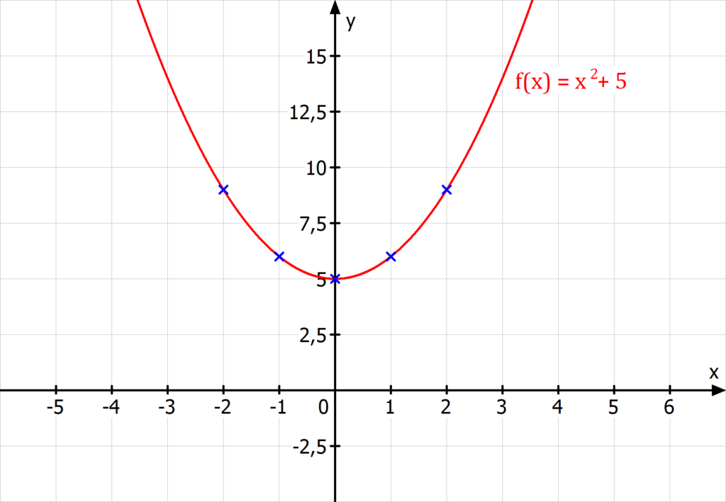 Wertetabelle, Parabel zeichnen, quadratische Funktionen zeichnen, Wertetabelle anlegen, wie zeichnet man eine Parabel, quadratische Funktion Wertetabelle, Graphen zeichnen quadratische Funktion