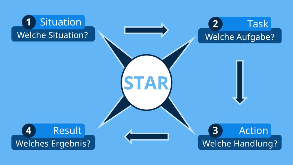 star methode, star method, star methode interview, star interview method, starr methode, start methode, star interview, star method interview, star modell, star technik interview star, star methode amazon