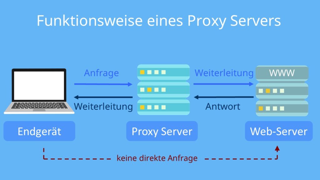 proxy server funktion, was ist ein proxyserver, proxy bedeutung