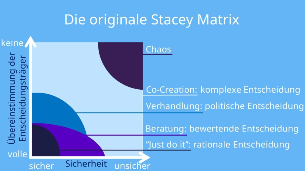 stacey matrix, stacey, stacey matrix agile, stacey diagramm, originale Stacey Matrix