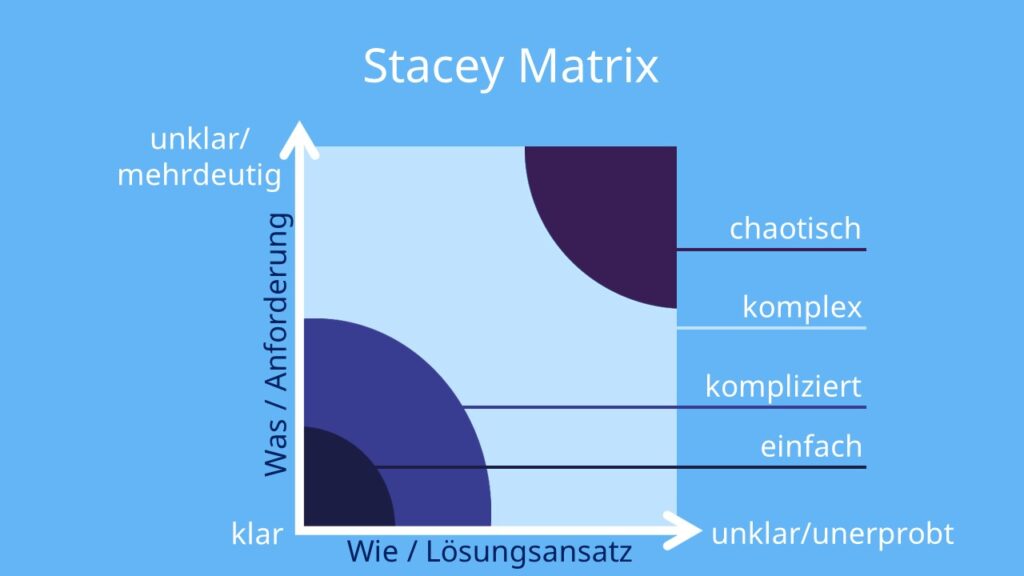 stacey matrix, stacey, stacey matrix agile, stacey diagramm, Cynefin Framework