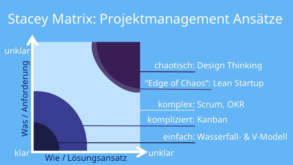 stacey matrix, stacey, stacey matrix agile, stacey diagramm, Cynefin Framework, Scrum, Kanban, Design Thinking, Lean Startup, OKR, V-Modell, Wasserfallmodell