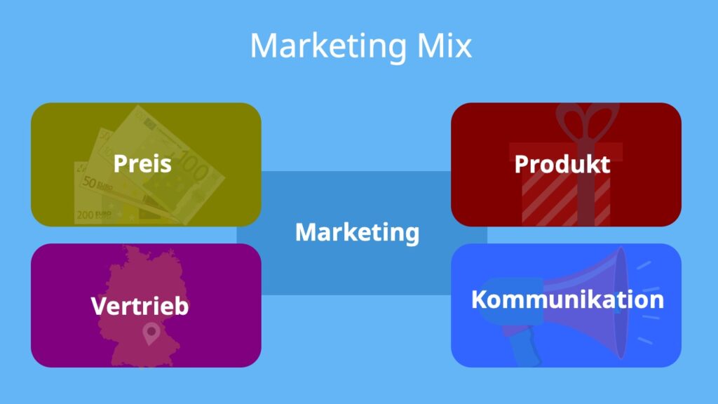 Absatz, Absatz Wirtschaft, Absatz Bereiche, Marketing, Marketing Mix, Marketing 4 Ps, Produkt, Kommunikation, Vertrieb, Preis