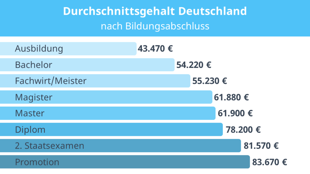 durchschnittseinkommen deutschland, deutschland durchschnittseinkommen, durchschnittsverdienst deutschland, durchschnittseinkommen deutschland, gehaltsvergleich deutschland, durchschnittsgehalt deutschland, durchschnittliches gehalt deutschland, deutschland durchschnittsgehalt , durchschnittsgehalt deutschland 2021, durchschnittseinkommen deutschland netto, mediangehalt deutschland, durchschnittliches jahreseinkommen deutschland, deutsches durchschnittsgehalt, gehalt durchschnitt deutschland, durchschnittsgehalt in Deutschland, mittleres einkommen deutschland, durchschnittslohn deutschland, durchschnittliches nettoeinkommen deutschland, deutschland durchschnittseinkommen, durchschnittliches einkommen deutschland, median gehalt deutschland, deutscher durchschnittslohn, durchschnittsbrutto deutschland, durchschnittliches jahresgehalt deutschland, durchschnittsgehalt deutschland brutto, durchschnitts netto gehalt deutschland, durchschnittsgehalt deutschland monat, wie hoch ist das durchschnittseinkommen in deutschland