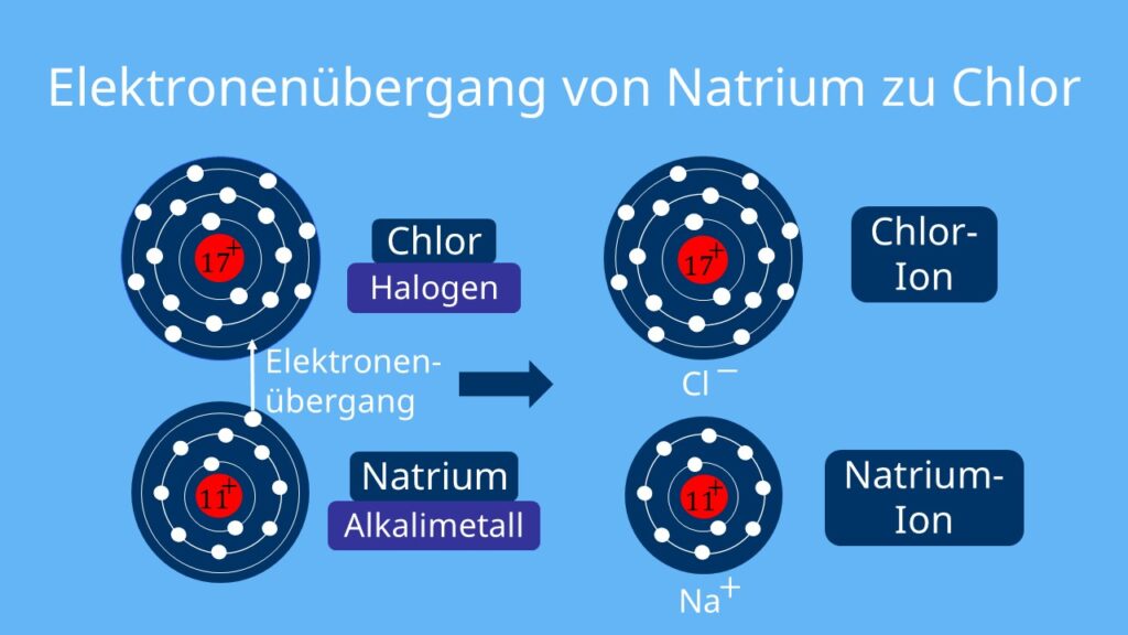Salzgitter, Ionen, Schalenmodenn, Oktettregel, Ionenbildung