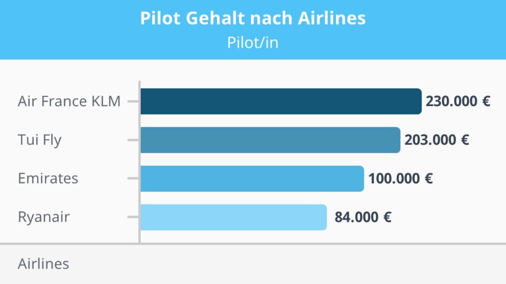 Wie viel verdient ein Pilot, Gehalt Pilot, Was verdient ein Pilot, Wie viel verdient man als Pilot, Pilot Gehalt nach Airlines, Wovon hängt Pilot Gehalt ab, ir France KLM, Lufthansa, Tui Fly, Emirates, Ryanair