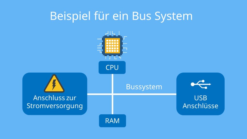 Bus System, Bussystem, PC, Rechner, Computer, Mainboard, Motherboard, lokales Bussystem, interner Bus