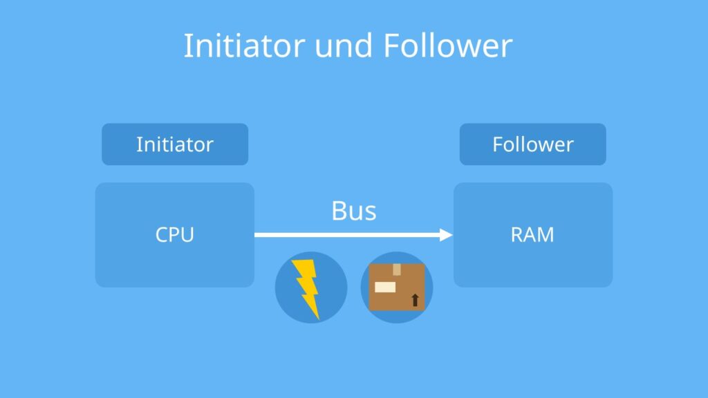 Initiator, Follower, Initiator und Follower, Bus System, Bussystem, Computer, PC