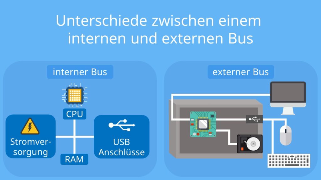 PC, Computer, CPU, Mainboard, Bus System, Bussystem, internet Bus, externer Bus, lokales Bussystem, peripheres Bussystem