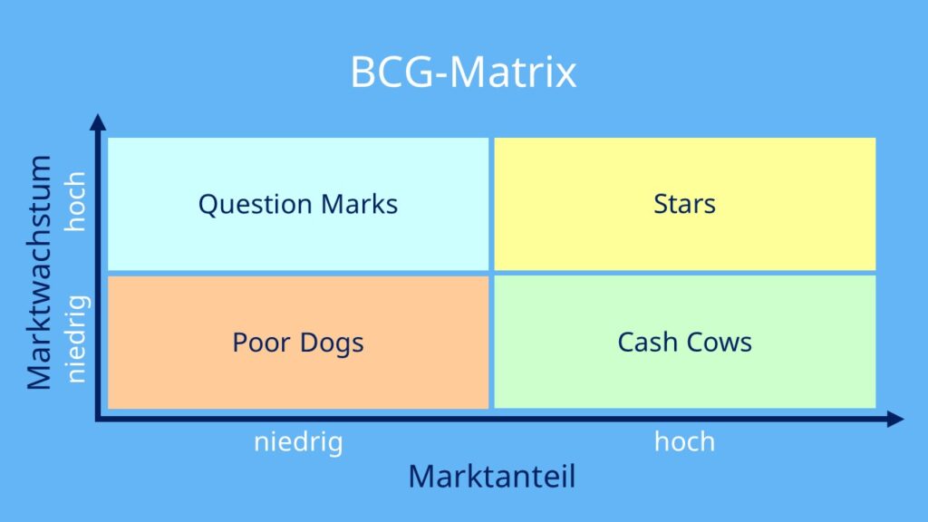 Marktwachstum berechnen, Marktwachstum, BCG-Matrix, Zusammenhang von Marktwachstum und BCG-Matrix