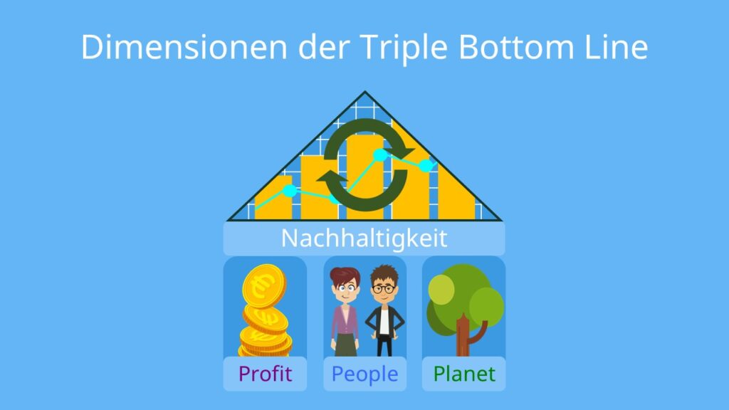 Triple Bottom Line, Triple Bottom Line Ansatz, Nachhaltigkeit, drei Dimensionen der Nachhaltigkeit, People, Planet, Profit