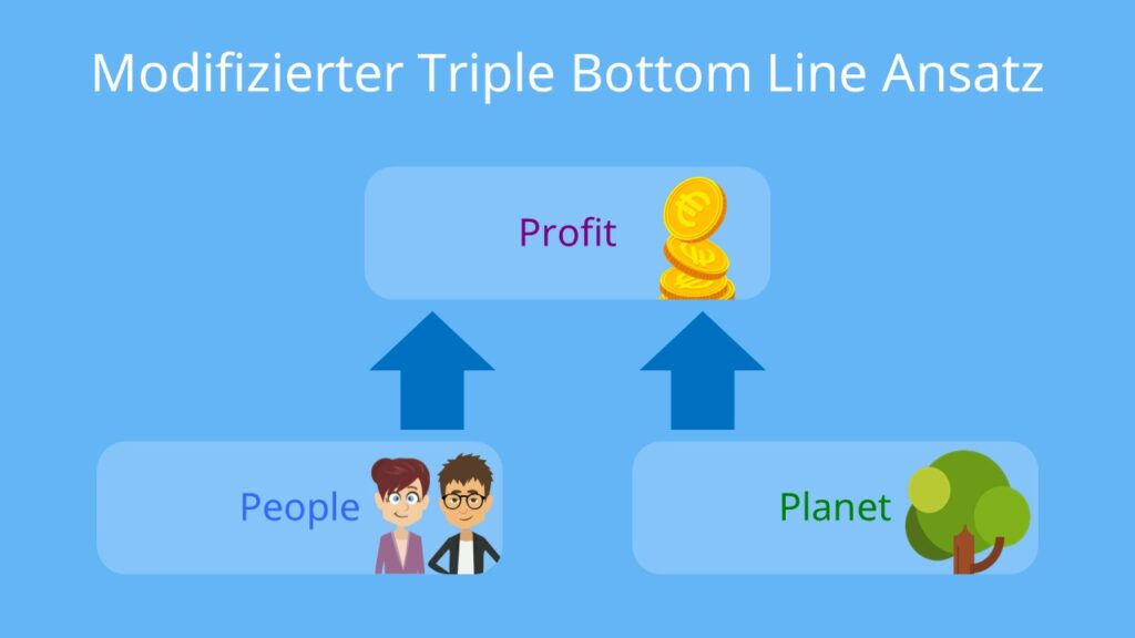 Triple Bottom Line, Triple Bottom Line Ansatz, modifizierter Triple Bottom Line Ansatz, People, Planet, Profit