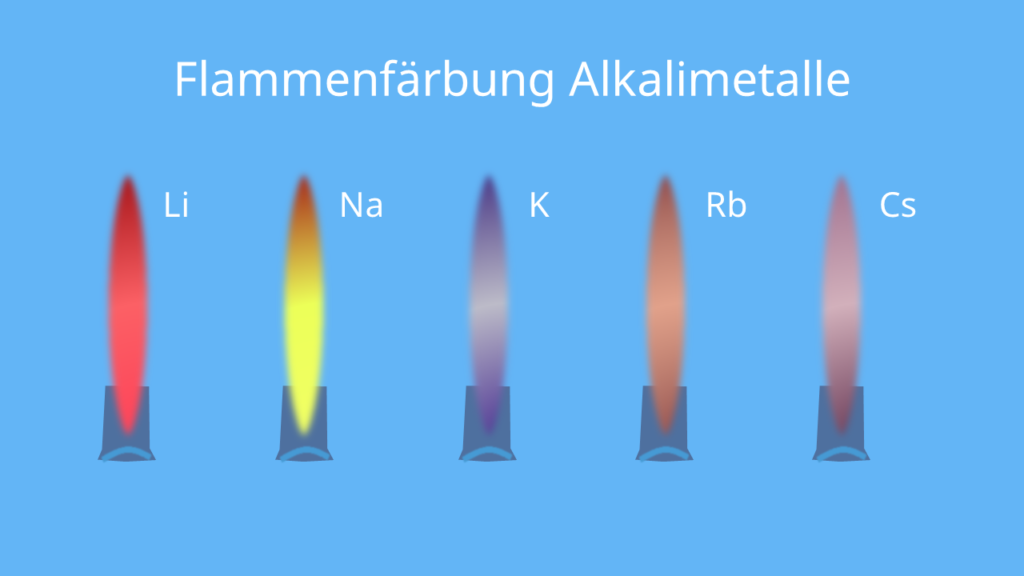 Alkalimetalle, Flammenfärbung, Flamme, Färbung, Lithium, Natrium, Rubidium, Cäsium, Francium