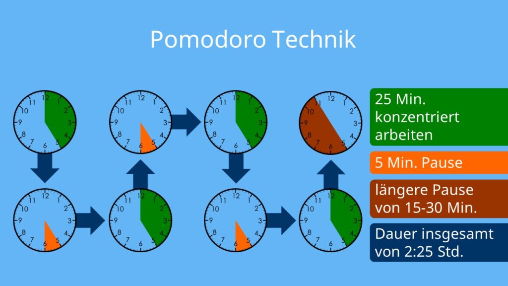 Pomodoro, Pomodoro Technik, Pomodoro Methode, Pomodoro-technik, Pomodoro Prinzip, Pomodoro Zeitmanagement, Pomodoro Lerntechnik, Pomodoro method, Pomodoro-prinzip, Was ist Pomodoro, Promodoro Technik, Pomodoro Technik lernen, Pomodoro lernen