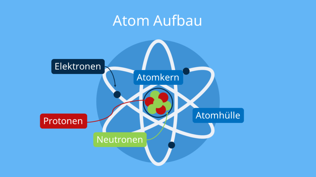 Atom, Atom Aufbau, Atomkern, Atomhülle, Neutron, Proton