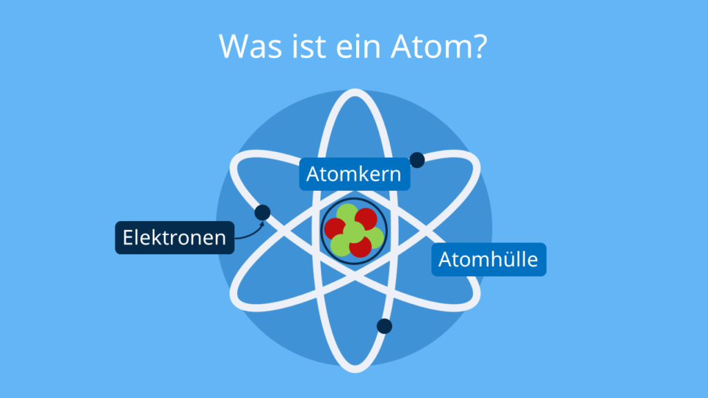  Atomaufbau, Atomhülle, Atomkern, Atom