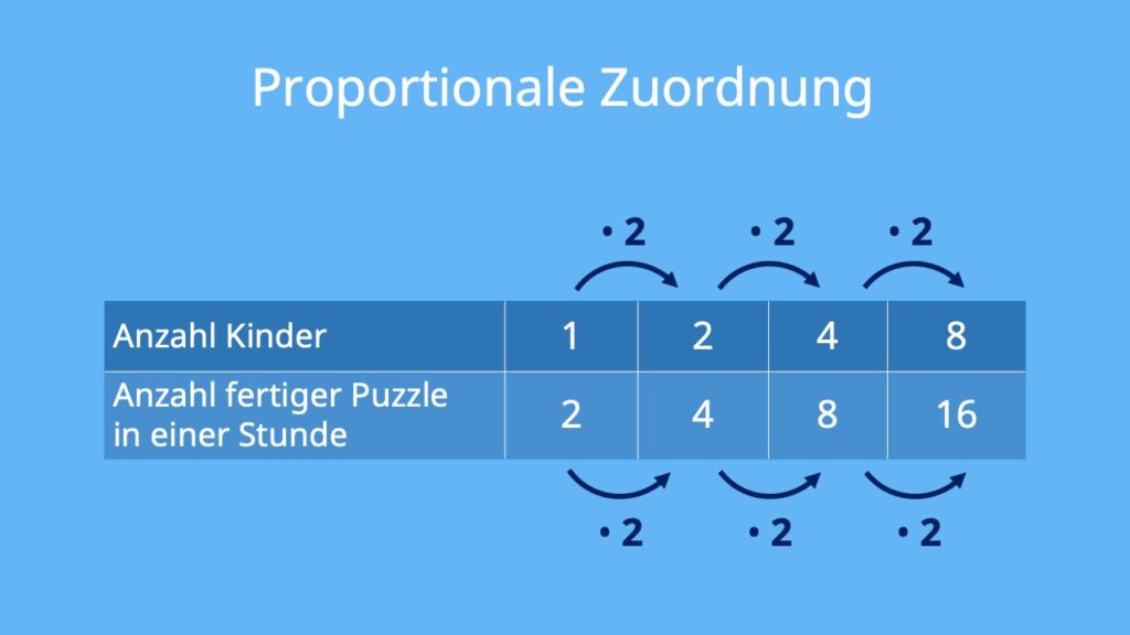 proportionale zuordnung, proportionale funktion, direkt proportional, proportionalitätsfaktor, proportionalität, proportionale zuordnungen, proportionale zuordnung aufgaben, was ist eine proportionale zuordnung, proportionale zuordnung beispiele, proportional zuordnung, proportionale zuordnung beispiel, direkt proportionale zuordnung, proportionale zuordnung tabelle, indirekt proportionale zuordnung, proportionalitätsfaktor berechnen, proportionale zuordnung graph ; Beschriftung: Wertetabelle mit Proportionalitätsfaktor 2