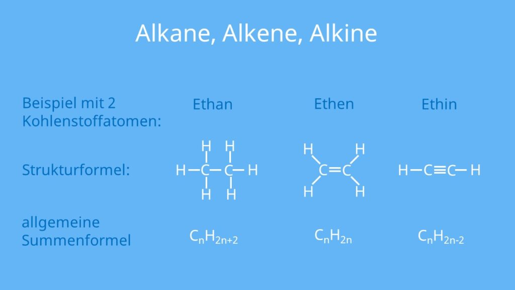 organische Chemie, Kohlenwasserstoffe, Alkane, Alkene, Alkine, Ethan, Ethen, Ethin, organische Chemie Grundlagen, Organische Chemie einfach erklärt