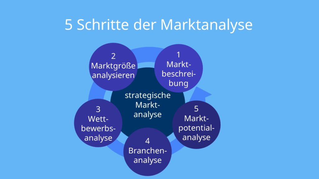 Marktanalyse, Markt Analyse, Marktanalyse Definition, Markt und Wettbewerbsanalyse, Marktanalyse durchführen, Marktanalysen durchführen, Marktanalyse Methoden, Marktrecherche, Marktbeschreibung, Marktgröße, Wettbewerbsanalyse, Branchenanalyse, Marktpotenzialanalyse