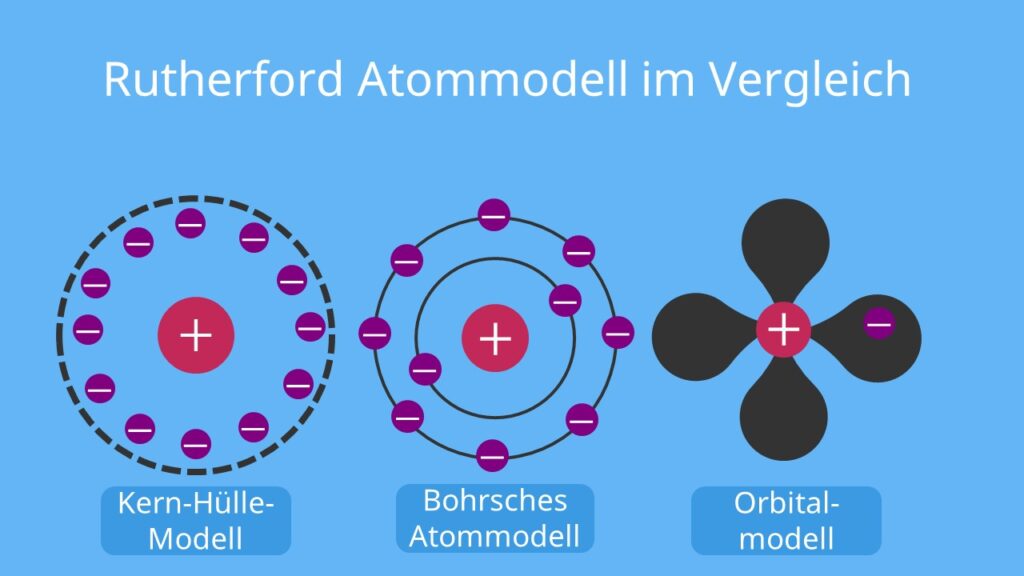 Atommodell, Rutherford, Kern, Hülle, Modell, Atom, Protonen, Neutronen, Schalenmodell, Bohrsches Atommodell