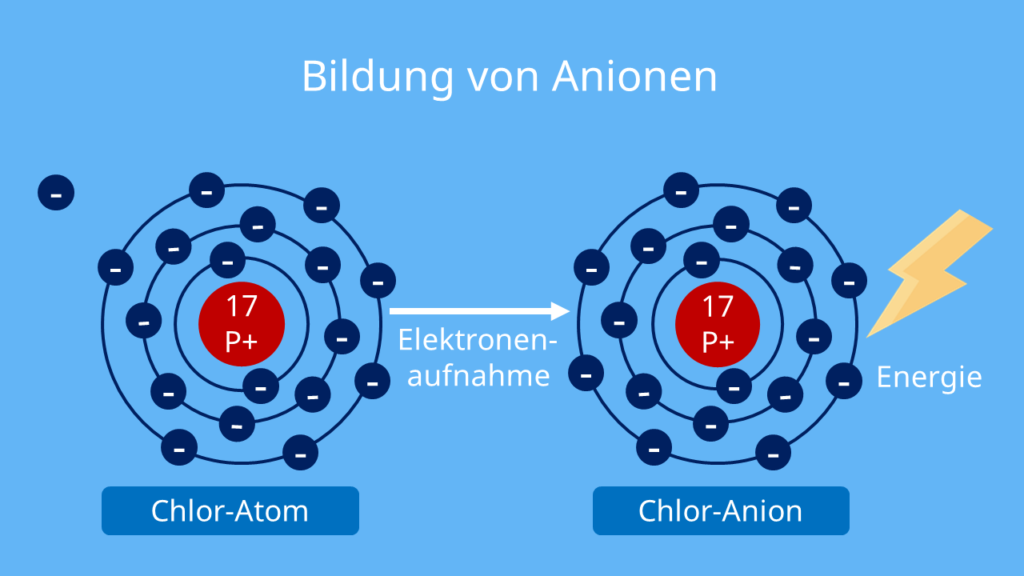 Ion, Ionen, Anion, Anionen, Bildung Anion, Bildung Anionen