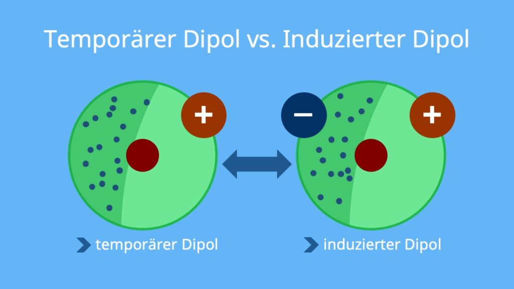 temporärer Dipol, Van der Waals Kräfte, induzierter Dipol