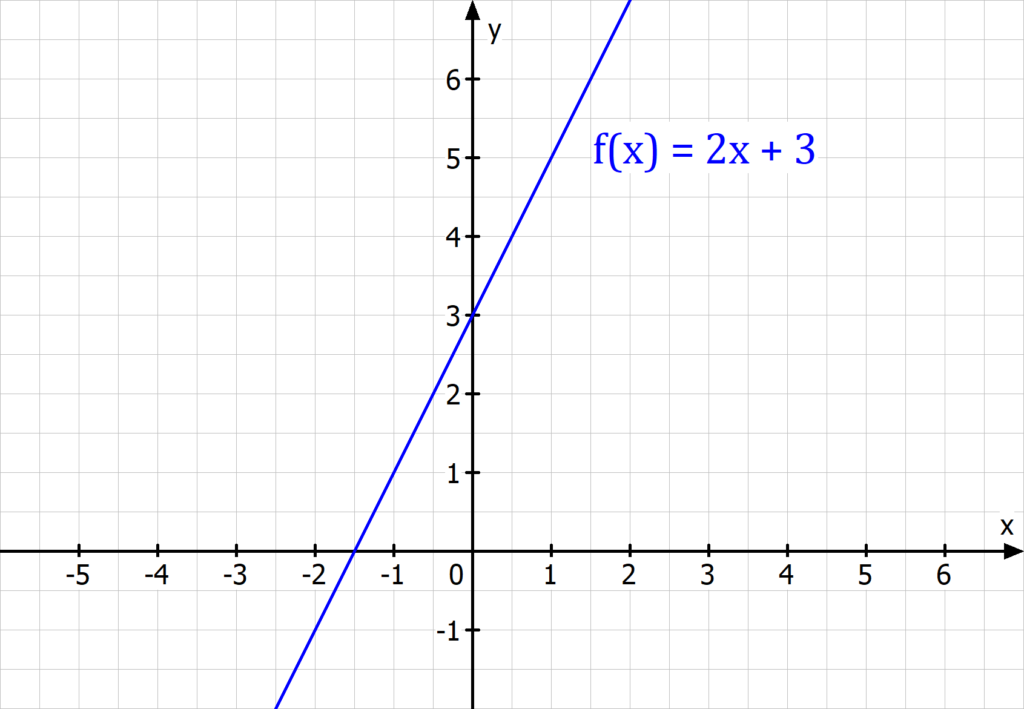 lineare Funktion Gerade Steigung Steigungsdreieck y-Achsenabschnitt, funktionsgleichung, funktionsgleichung lineare funktion, allgemeine funktionsgleichung, was ist eine funktionsgleichung, funktionsgleichungen aufstellen, funktionsgleichung beispiel, lineare funktionsgleichungen